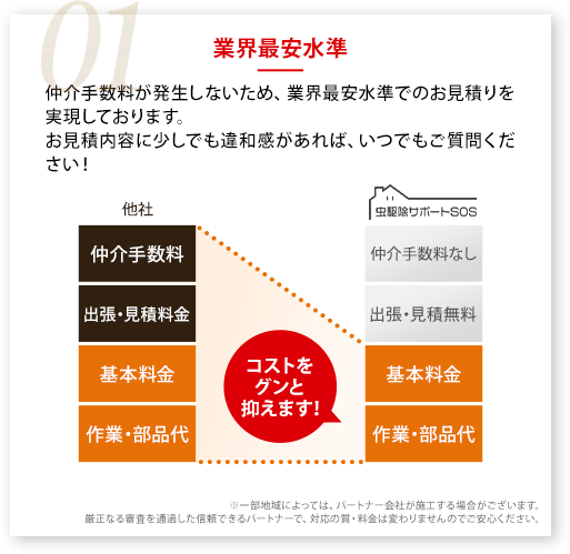 01業界最安水準